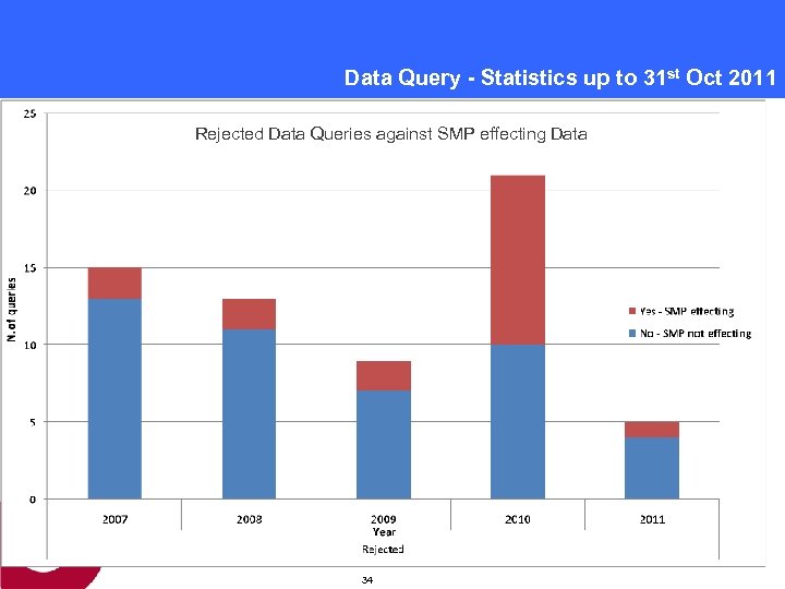 Data Query - Statistics up to 31 st Oct 2011 Rejected Data Queries against