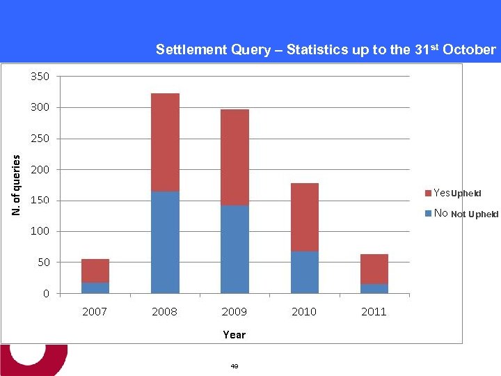 Settlement Query – Statistics up to the 31 st October Upheld Not Upheld 49