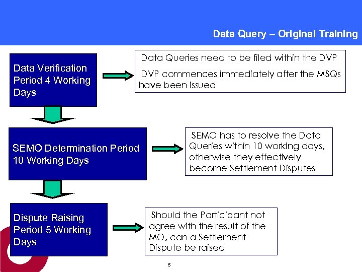 Data Query – Original Training Data Verification Period 4 Working Days Data Queries need