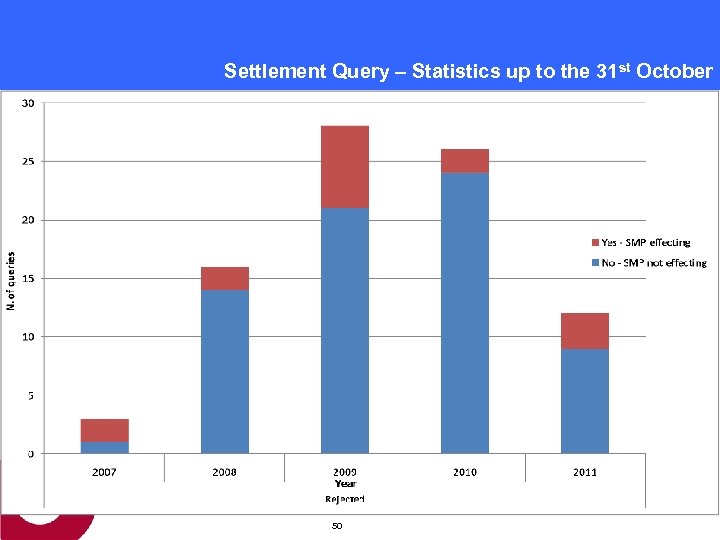 Settlement Query – Statistics up to the 31 st October 50 