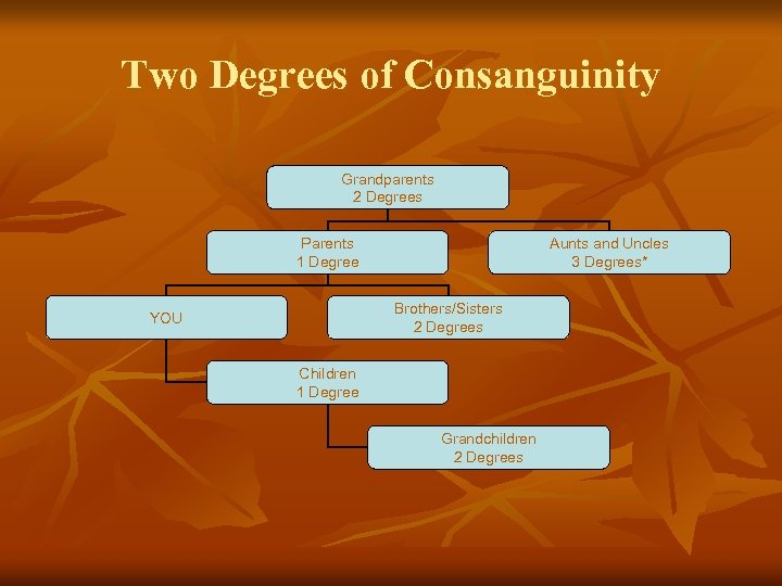 Two Degrees of Consanguinity Grandparents 2 Degrees Parents 1 Degree Aunts and Uncles 3