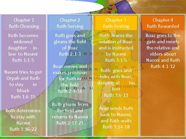 Survey of the book of Ruth: Chapter 1 Ruth Choosing Chapter 2 Ruth Serving