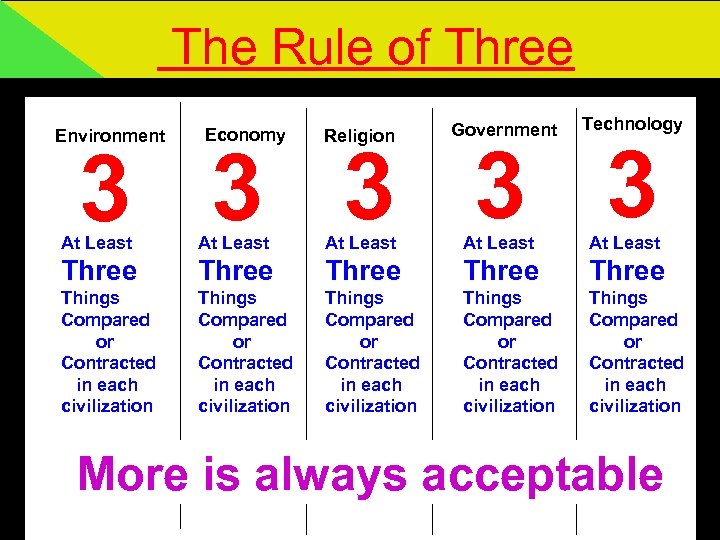 The Rule of Three Environment Economy Religion Government Technology 3 3 3 At Least