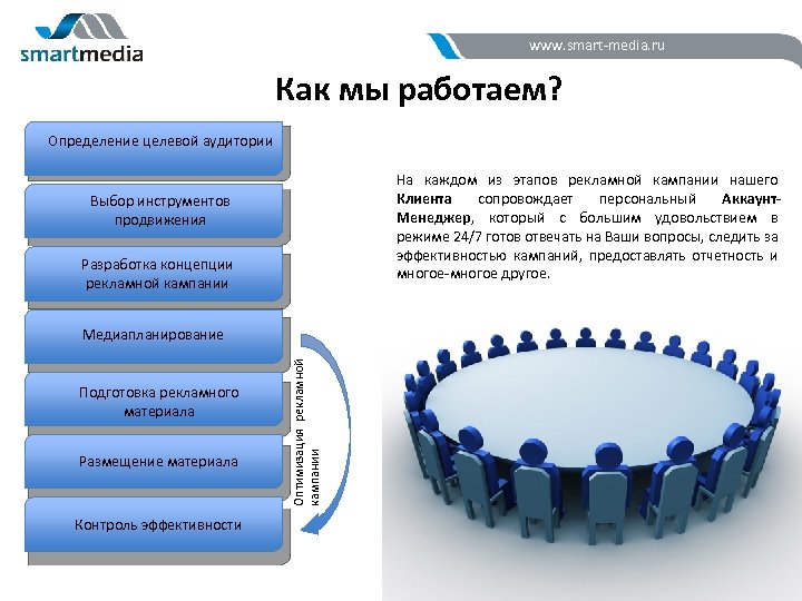 www. smart-media. ru Как мы работаем? Определение целевой аудитории На каждом из этапов рекламной