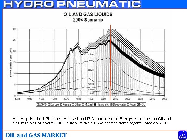 Applying Hubbert Pick theory based on US Department of Energy estimates on Oil and