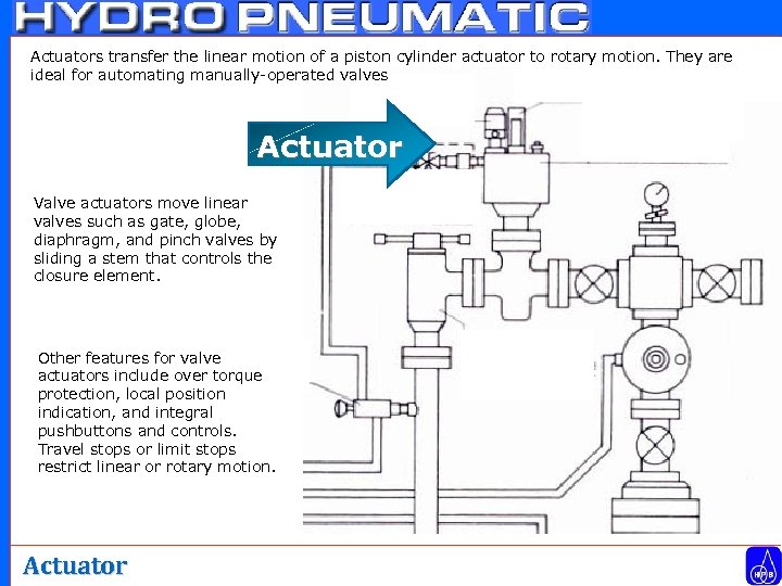 Actuators transfer the linear motion of a piston cylinder actuator to rotary motion. They