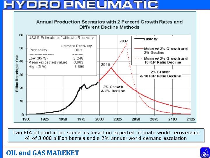 Two EIA oil production scenarios based on expected ultimate world-recoverable oil of 3. 000