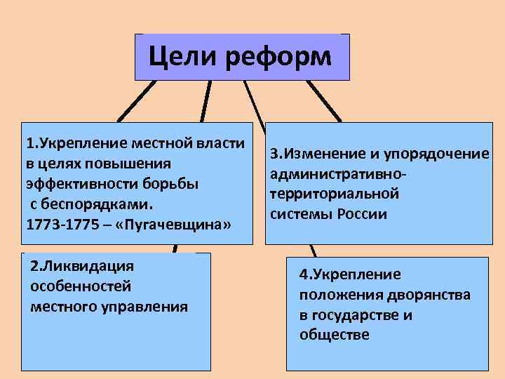 Цели реформ селима