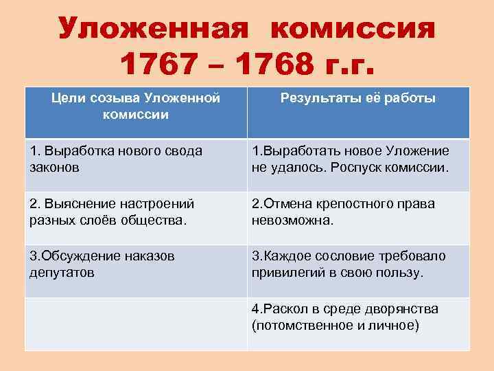 Уложенная комиссия 1767 – 1768 г. г. Цели созыва Уложенной комиссии Результаты её работы