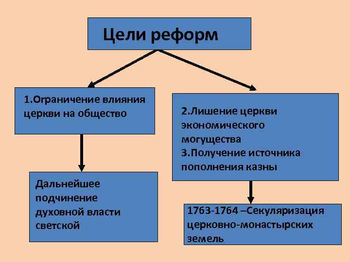 Цели реформ 1. Ограничение влияния церкви на общество Дальнейшее подчинение духовной власти светской 2.