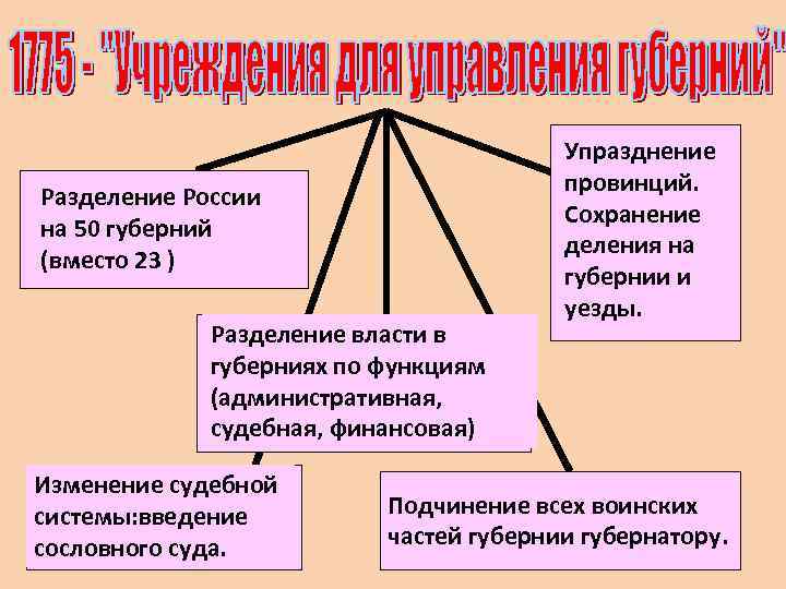 Разделение России на 50 губерний (вместо 23 ) Разделение власти в губерниях по функциям