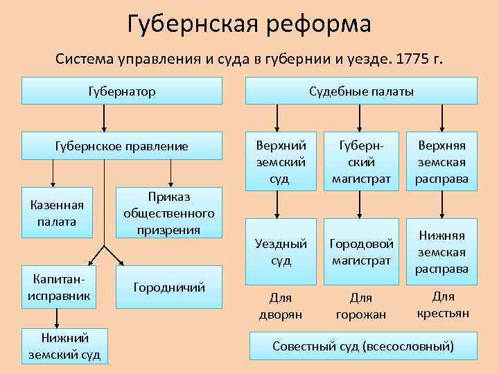 Губернская реформа Система управления и суда в губернии и уезде. 1775 г. Губернатор Губернское