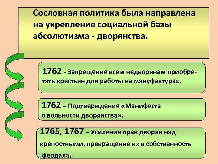 Сословная политика была направлена на укрепление социальной базы абсолютизма - дворянства. 1762 - Запрещение