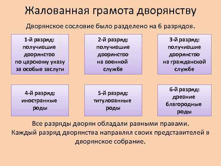 Жалованная грамота дворянству Дворянское сословие было разделено на 6 разрядов. 1 -й разряд: получившие