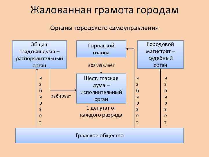 Жалованная грамота городам Органы городского самоуправления Общая градская дума – распорядительный орган и з