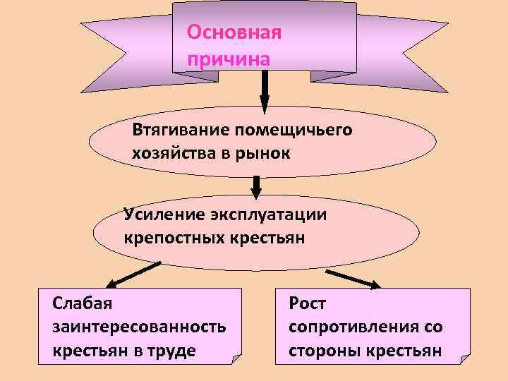 Основная причина Втягивание помещичьего хозяйства в рынок Усиление эксплуатации крепостных крестьян Слабая заинтересованность крестьян