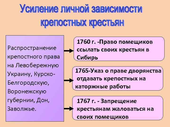 Какой документ усиливал крепостническую зависимость