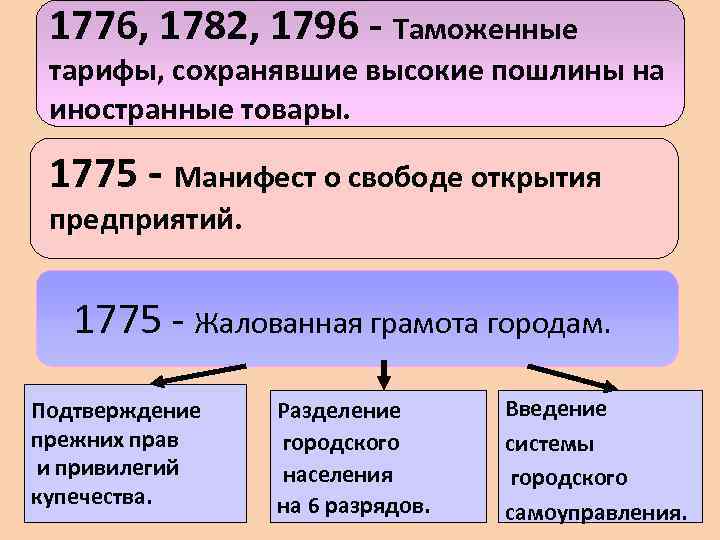 1776, 1782, 1796 - Таможенные тарифы, сохранявшие высокие пошлины на иностранные товары. 1775 -