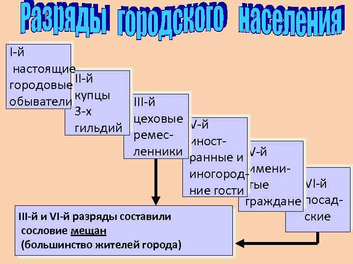 I-й настоящие городовые II-й обыватели купцы III-й 3 -х цеховые IV-й гильдий ремес- иностленники