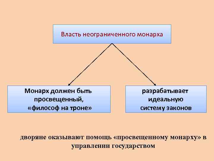 Власть неограниченного монарха Монарх должен быть просвещенный, «философ на троне» разрабатывает идеальную систему законов