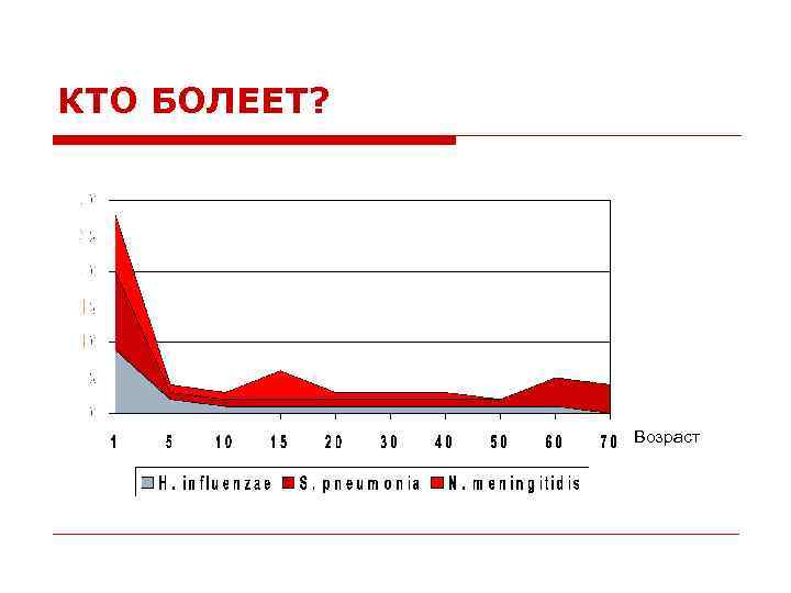 КТО БОЛЕЕТ? Возраст 