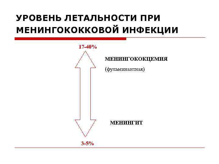 УРОВЕНЬ ЛЕТАЛЬНОСТИ ПРИ МЕНИНГОКОККОВОЙ ИНФЕКЦИИ 17 -40% МЕНИНГОКОКЦЕМИЯ (фульминантная) МЕНИНГИТ 3 -5% 