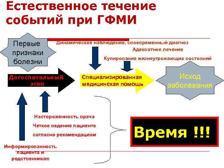 Естественного течения. В течение событий. Естественные и динамические заболевания. Анализ естественного течения событий предполагается в:.