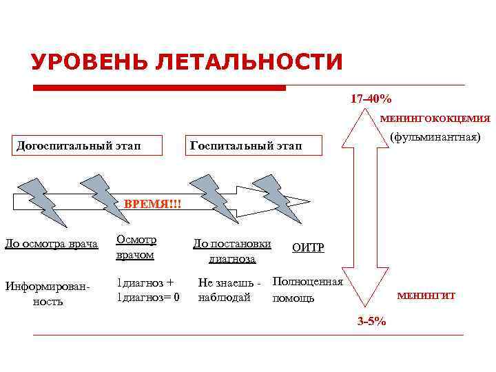 УРОВЕНЬ ЛЕТАЛЬНОСТИ 17 -40% МЕНИНГОКОКЦЕМИЯ Догоспитальный этап (фульминантная) Госпитальный этап ВРЕМЯ!!! До осмотра врача