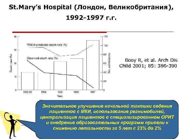 St. Mary’s Hospital (Лондон, Великобритания), 1992 -1997 г. г. Booy R, et al. Arch