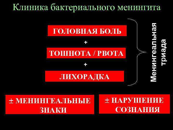 ГОЛОВНАЯ БОЛЬ + ТОШНОТА / РВОТА + ЛИХОРАДКА МЕНИНГЕАЛЬНЫЕ ЗНАКИ Менингеальная триада Клиника бактериального