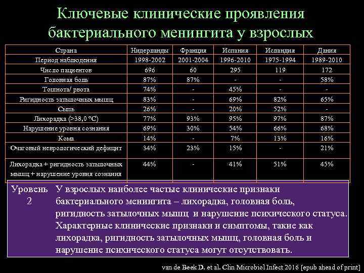 Ключевые клинические проявления бактериального менингита у взрослых Страна Период наблюдения Число пациентов Головная боль