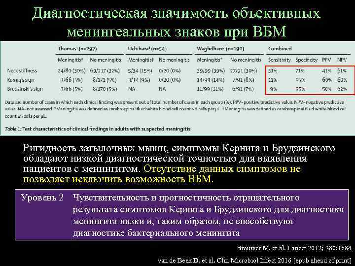 Диагностическая значимость объективных менингеальных знаков при ВБМ Ригидность затылочных мышц, симптомы Кернига и Брудзинского