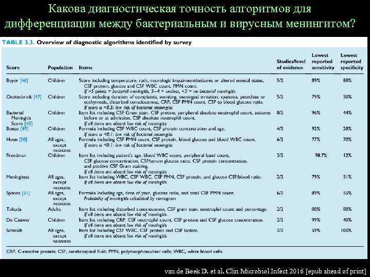 Какова диагностическая точность алгоритмов для дифференциации между бактериальным и вирусным менингитом? van de Beek