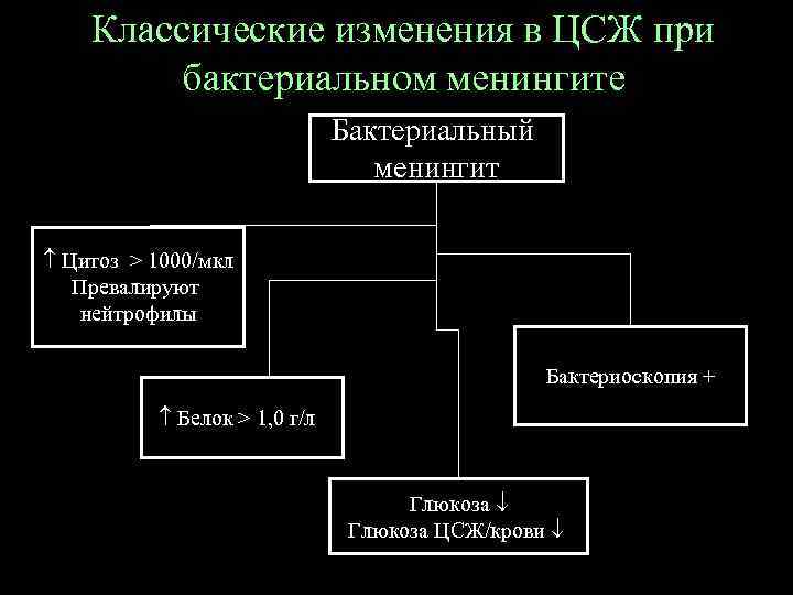 Классические изменения в ЦСЖ при бактериальном менингите Бактериальный менингит Цитоз > 1000/мкл Превалируют нейтрофилы