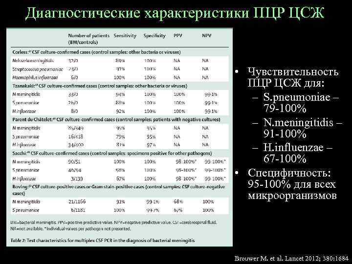 Диагностические характеристики ПЦР ЦСЖ • Чувствительность ПЦР ЦСЖ для: – S. pneumoniae – 79