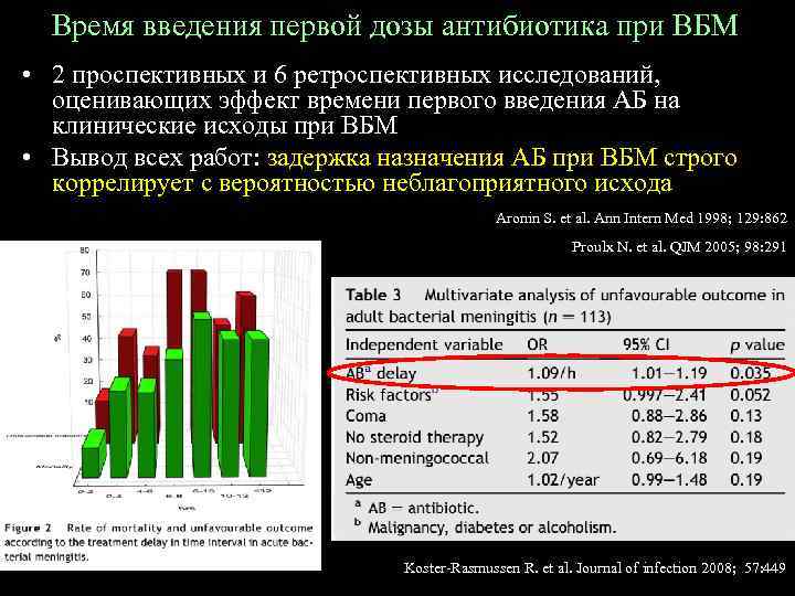 Время введения первой дозы антибиотика при ВБМ • 2 проспективных и 6 ретроспективных исследований,