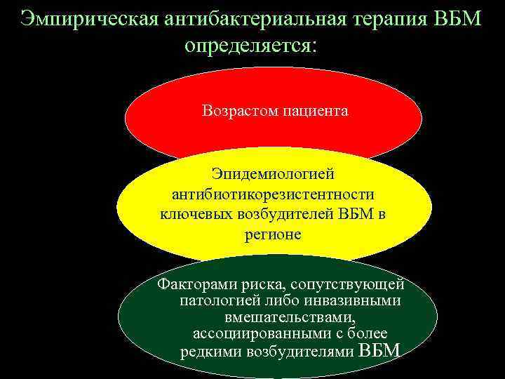 Эмпирическая антибактериальная терапия ВБМ определяется: Возрастом пациента Эпидемиологией антибиотикорезистентности ключевых возбудителей ВБМ в регионе