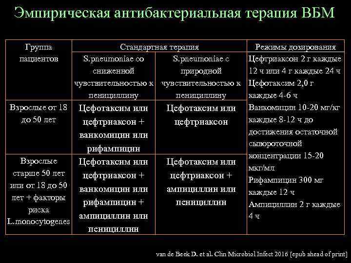 Эмпирическая антибактериальная терапия ВБМ Группа пациентов Взрослые от 18 до 50 лет Стандартная терапия