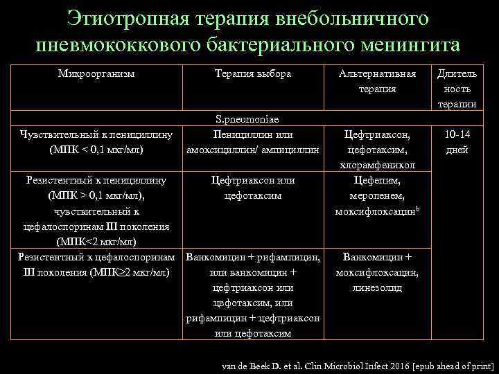 Этиотропная терапия внебольничного пневмококкового бактериального менингита Микроорганизм Терапия выбора Чувствительный к пенициллину (МПК <