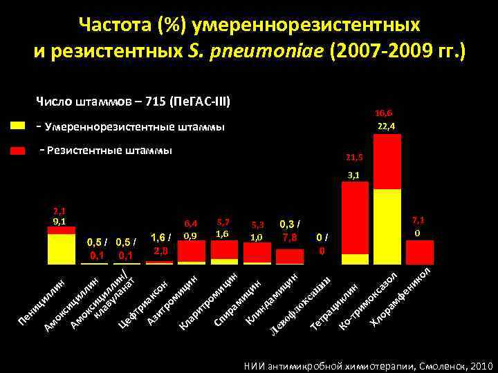 Частота (%) умереннорезистентных и резистентных S. pneumoniae (2007 -2009 гг. ) Число штаммов –