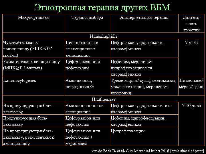 Этиотропная терапия других ВБМ Микроорганизм Чувствительная к пенициллину (МПК < 0, 1 мкг/мл) Резистентная