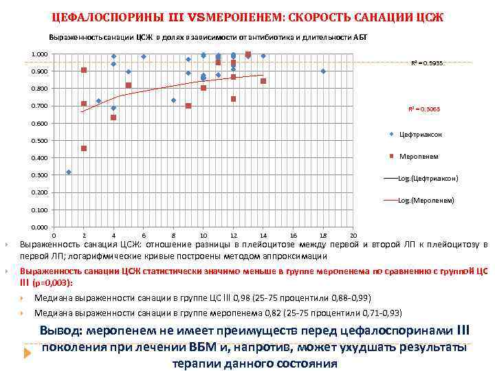 ЦЕФАЛОСПОРИНЫ III VS МЕРОПЕНЕМ: СКОРОСТЬ САНАЦИИ ЦСЖ Выраженность санации ЦСЖ в долях в зависимости