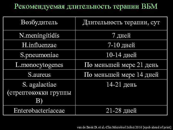 Рекомендуемая длительность терапии ВБМ Возбудитель Длительность терапии, сут N. meningitidis H. influenzae S. pneumoniae