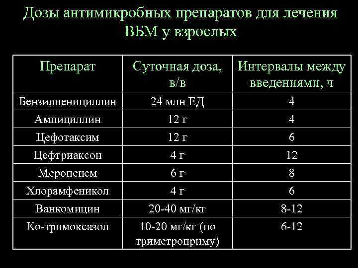 Дозы антимикробных препаратов для лечения ВБМ у взрослых Препарат Суточная доза, в/в Интервалы между