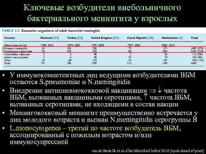 Ключевые возбудители внебольничного бактериального менингита у взрослых • У иммунокомпетентных лиц ведущими возбудителями ВБМ