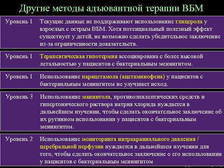 Другие методы адъювантной терапии ВБМ Уровень 1 Текущие данные не поддерживают использование глицерола у