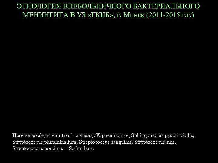 ЭТИОЛОГИЯ ВНЕБОЛЬНИЧНОГО БАКТЕРИАЛЬНОГО МЕНИНГИТА В УЗ «ГКИБ» , г. Минск (2011 -2015 г. г.