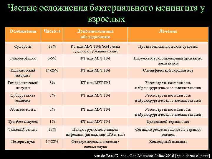 Частые осложнения бактериального менингита у взрослых Осложнения Частота Дополнительные обследования Лечение Судороги 17% КТ