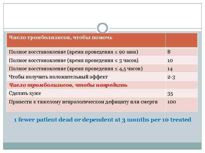 Число тромболизисов, чтобы помочь Полное восстановление (время проведения ≤ 90 мин) 8 Полное восстановление