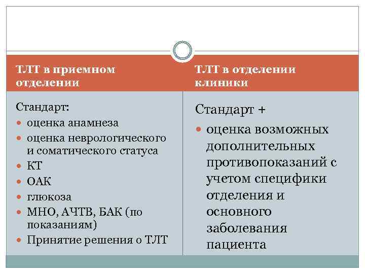 ТЛТ в приемном отделении ТЛТ в отделении клиники Стандарт: оценка анамнеза оценка неврологического и